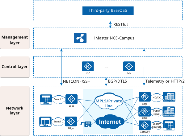 SD-WAN Architecture
