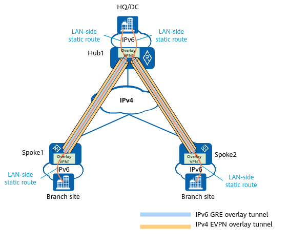 Networking Diagram