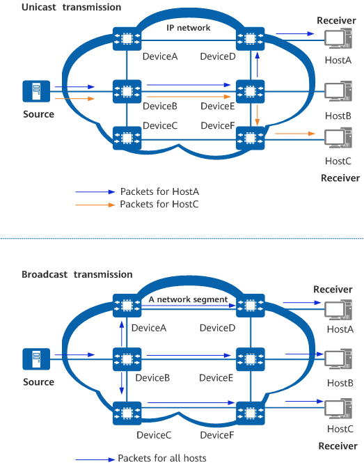 Multicast vs Unicast/Broadcast
