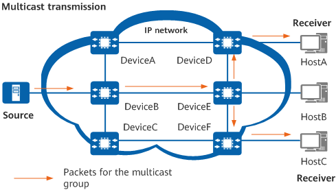 Multicast Topology